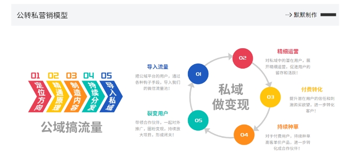 网创掘金实战营，从零搭建一个年入百万的变现项目（持续更新）-大兵轻创资源库